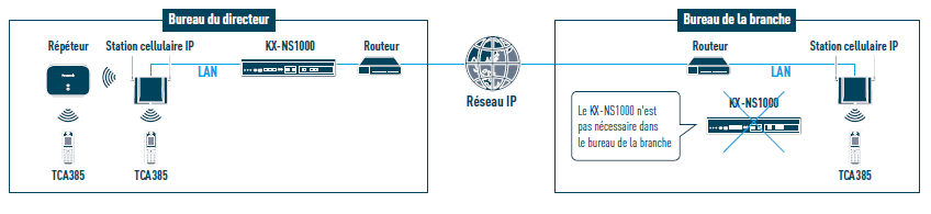 Schéma réseau DECT Multi-Antennes