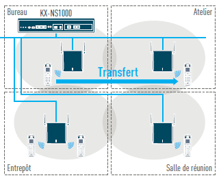 Schéma réseau DECT multi-cellules