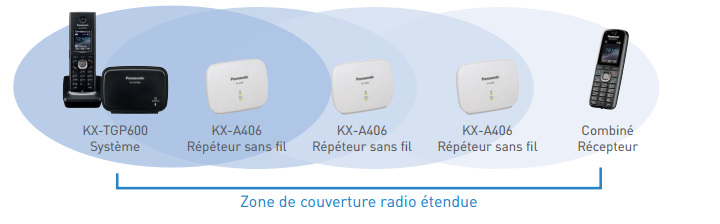 Antenne répéteur KX-A406 4 canaux de Panasonic