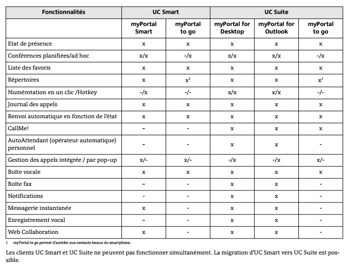 Comparaisons des fonctionalités clients UC