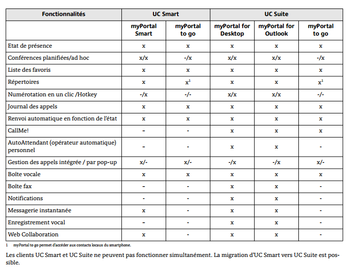 Comparaison ders fonctionnalités des clients UC d'Unify