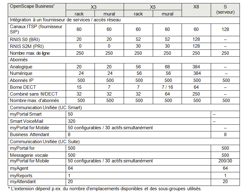 Capaciés commerciales des différentes variantes Unify X3 R/W X5 R/W et X8