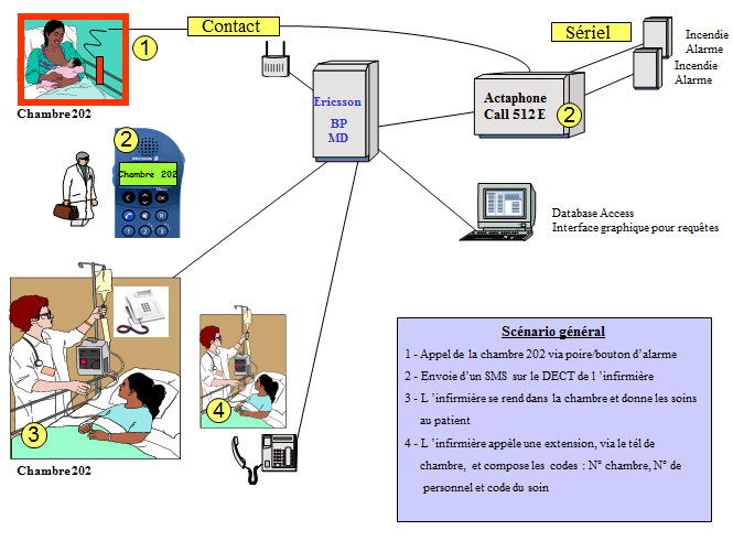 Scénario général appel infirmière CallSys512E