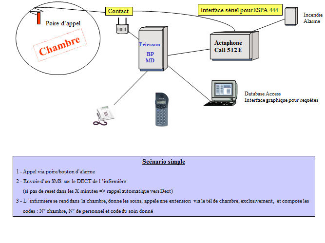 Scénario simple appel infirmier CallSys 512E